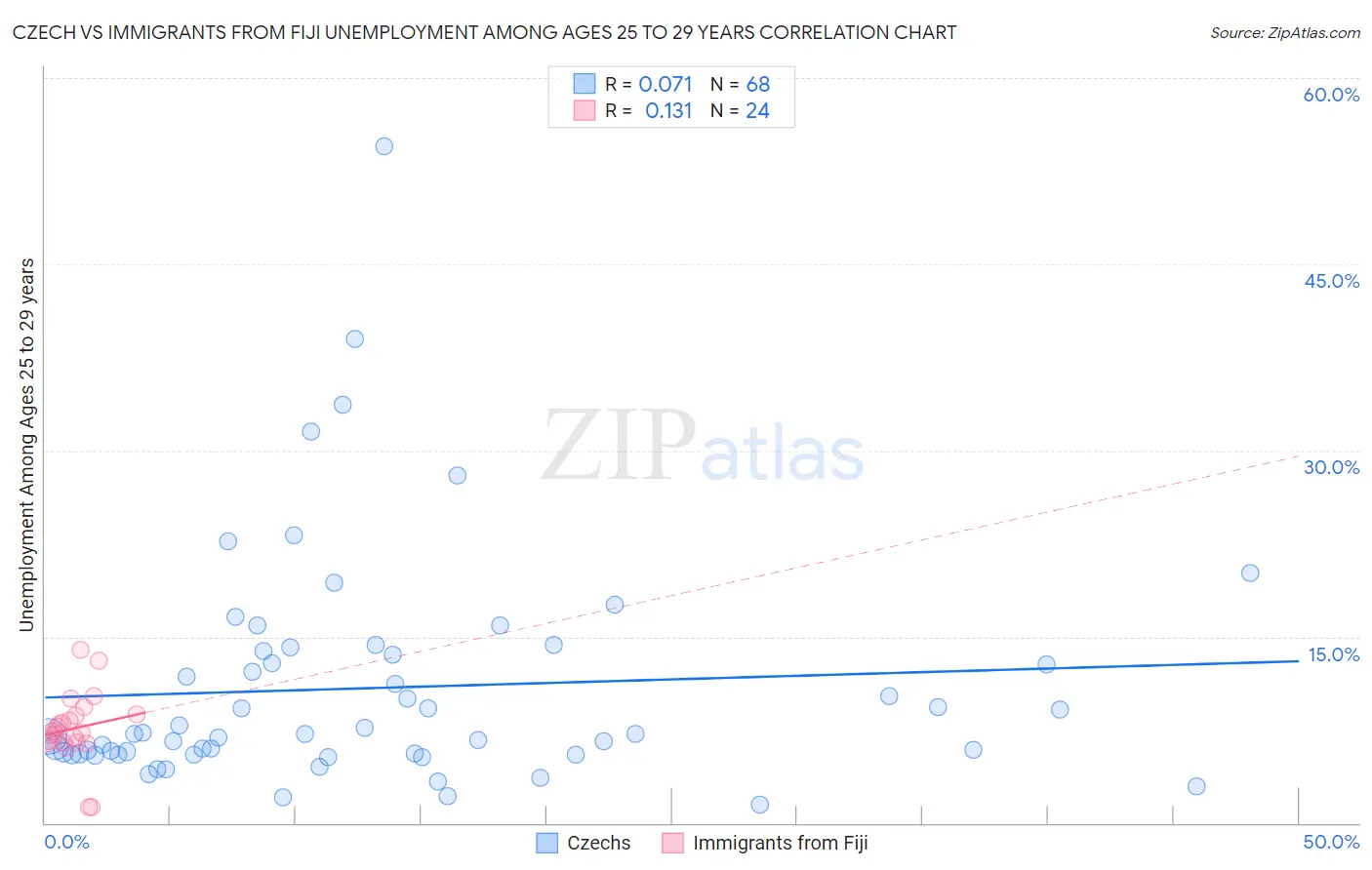 Czech vs Immigrants from Fiji Unemployment Among Ages 25 to 29 years