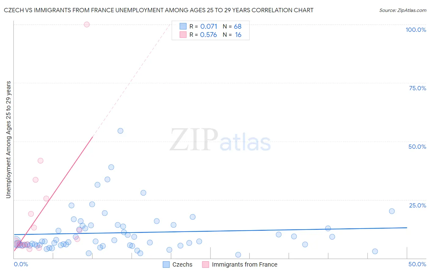 Czech vs Immigrants from France Unemployment Among Ages 25 to 29 years