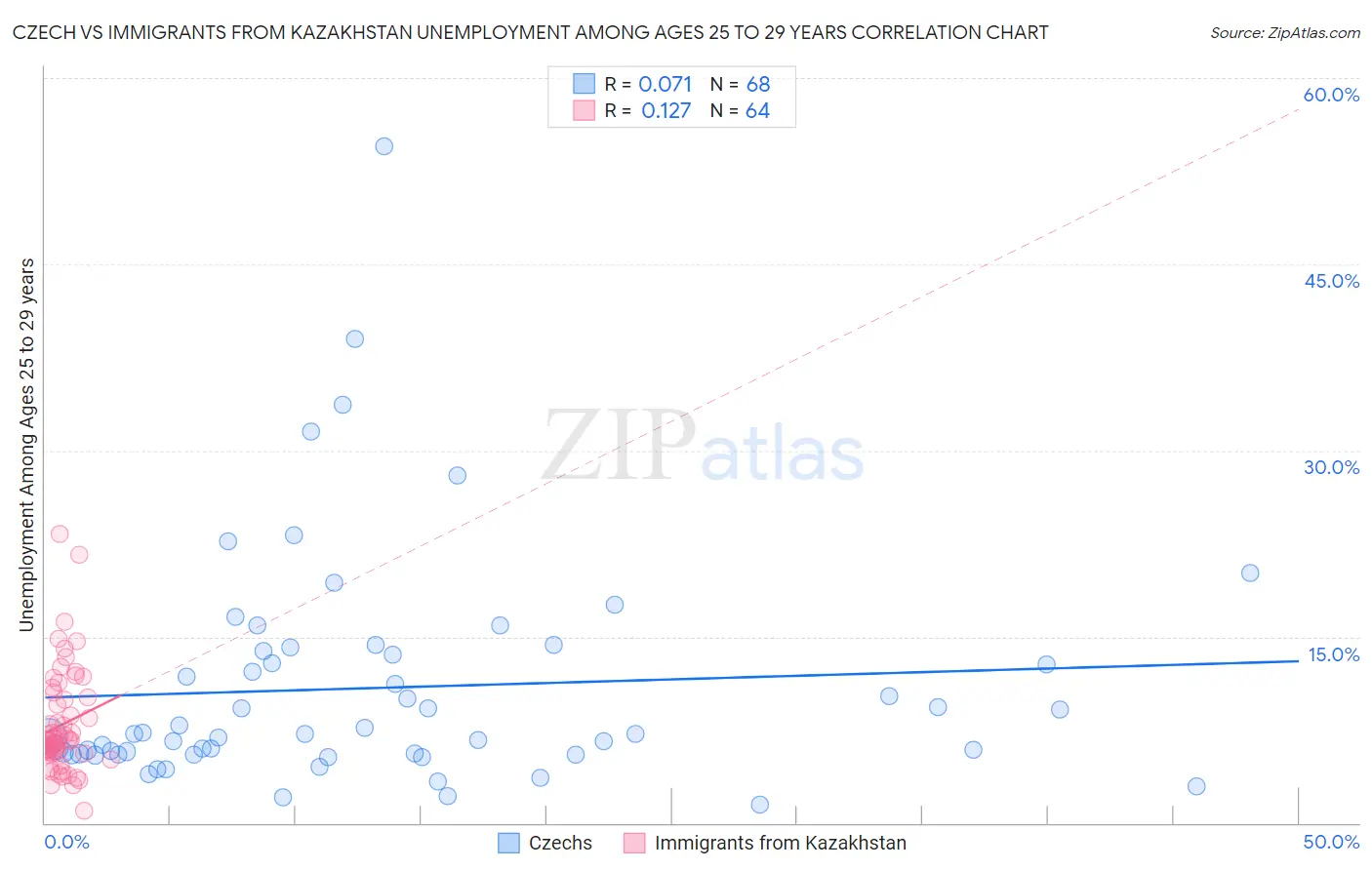 Czech vs Immigrants from Kazakhstan Unemployment Among Ages 25 to 29 years