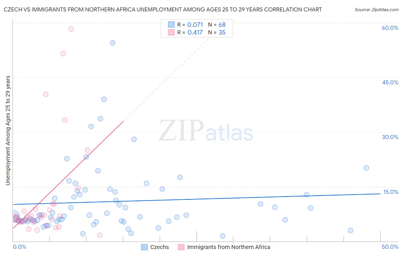 Czech vs Immigrants from Northern Africa Unemployment Among Ages 25 to 29 years