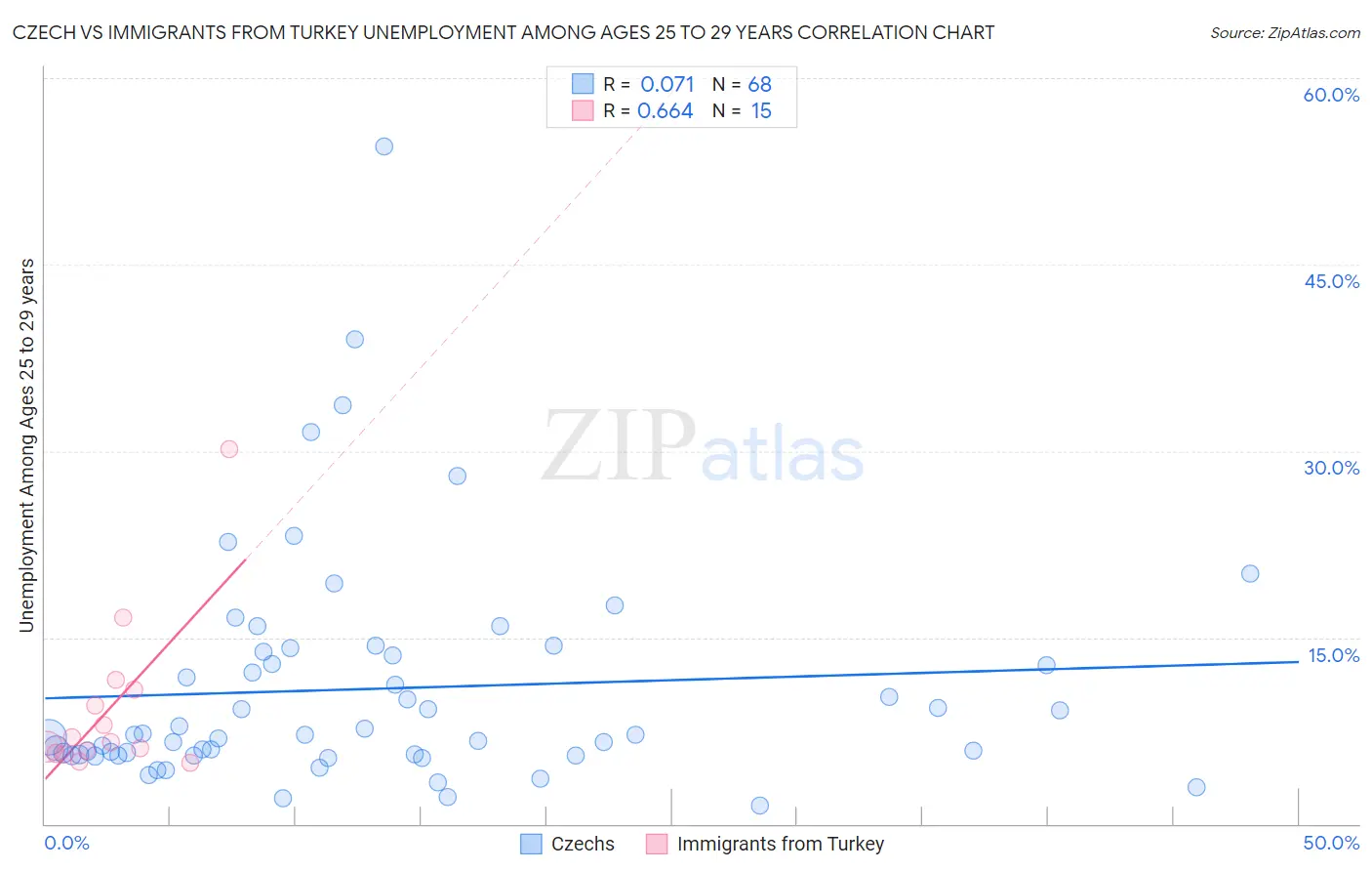 Czech vs Immigrants from Turkey Unemployment Among Ages 25 to 29 years