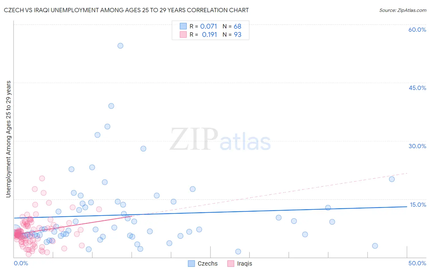 Czech vs Iraqi Unemployment Among Ages 25 to 29 years