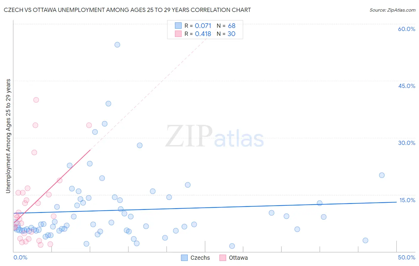 Czech vs Ottawa Unemployment Among Ages 25 to 29 years