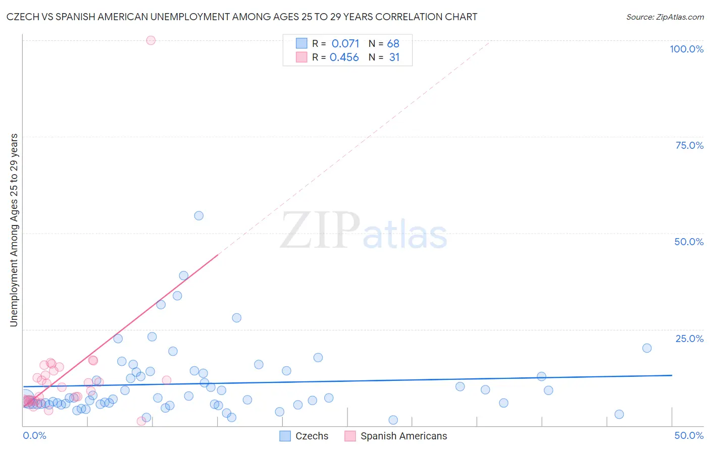 Czech vs Spanish American Unemployment Among Ages 25 to 29 years