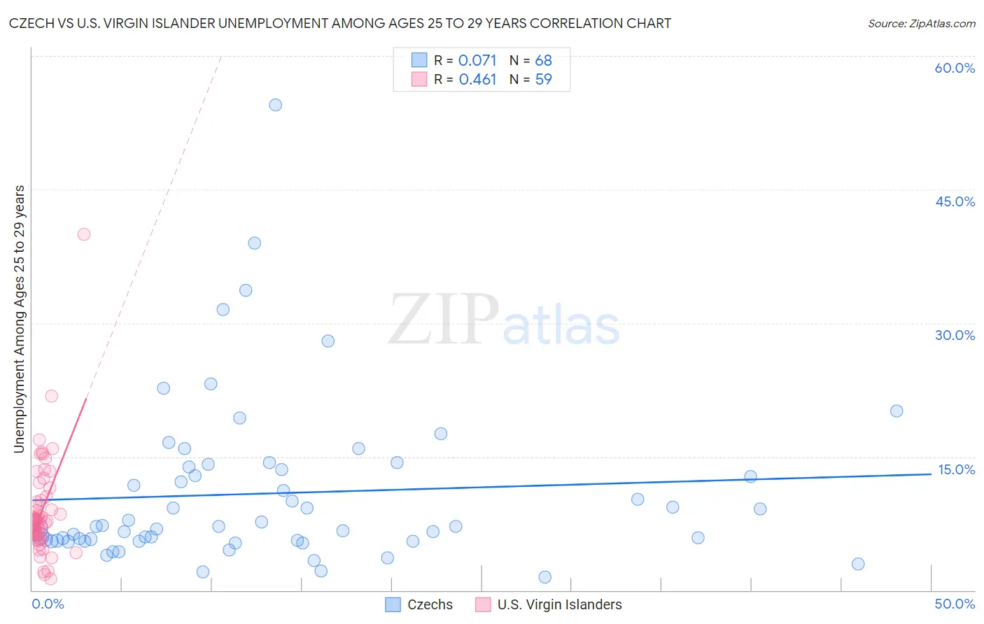 Czech vs U.S. Virgin Islander Unemployment Among Ages 25 to 29 years