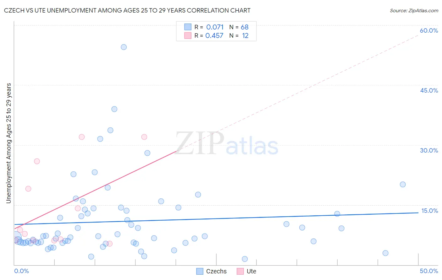 Czech vs Ute Unemployment Among Ages 25 to 29 years