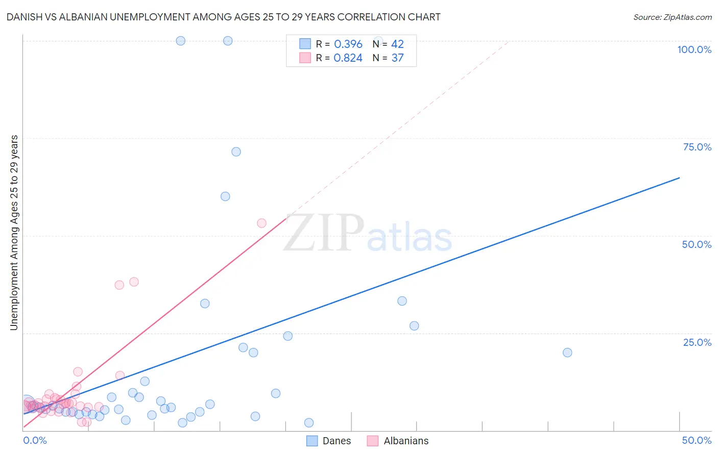 Danish vs Albanian Unemployment Among Ages 25 to 29 years