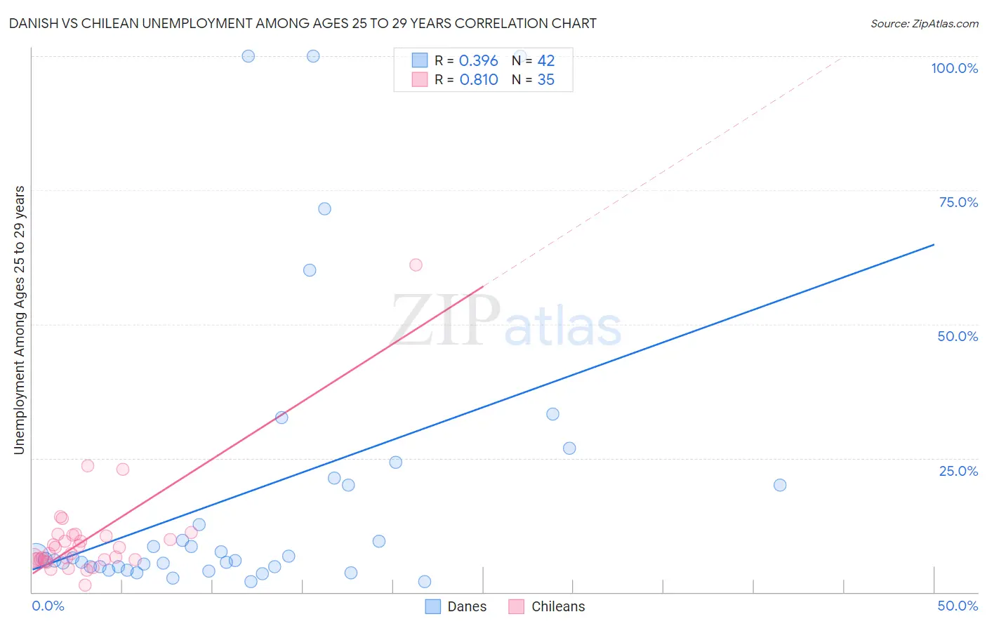 Danish vs Chilean Unemployment Among Ages 25 to 29 years