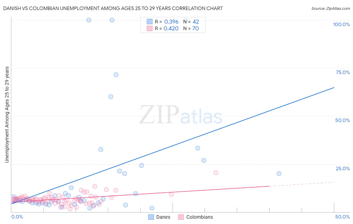 Danish vs Colombian Unemployment Among Ages 25 to 29 years