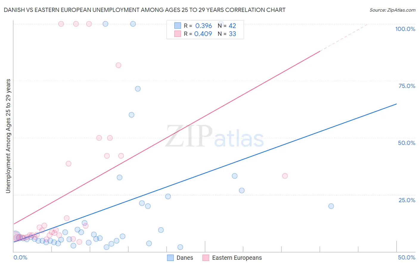 Danish vs Eastern European Unemployment Among Ages 25 to 29 years