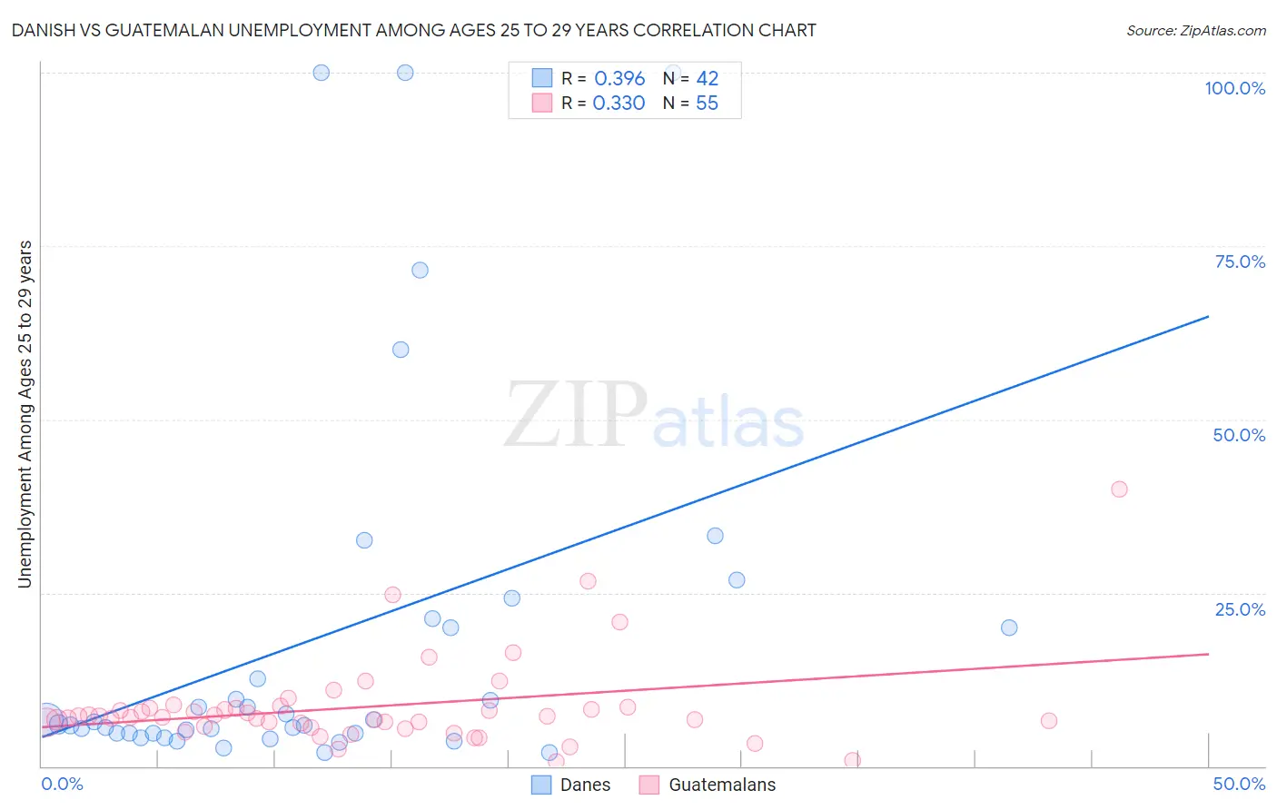 Danish vs Guatemalan Unemployment Among Ages 25 to 29 years