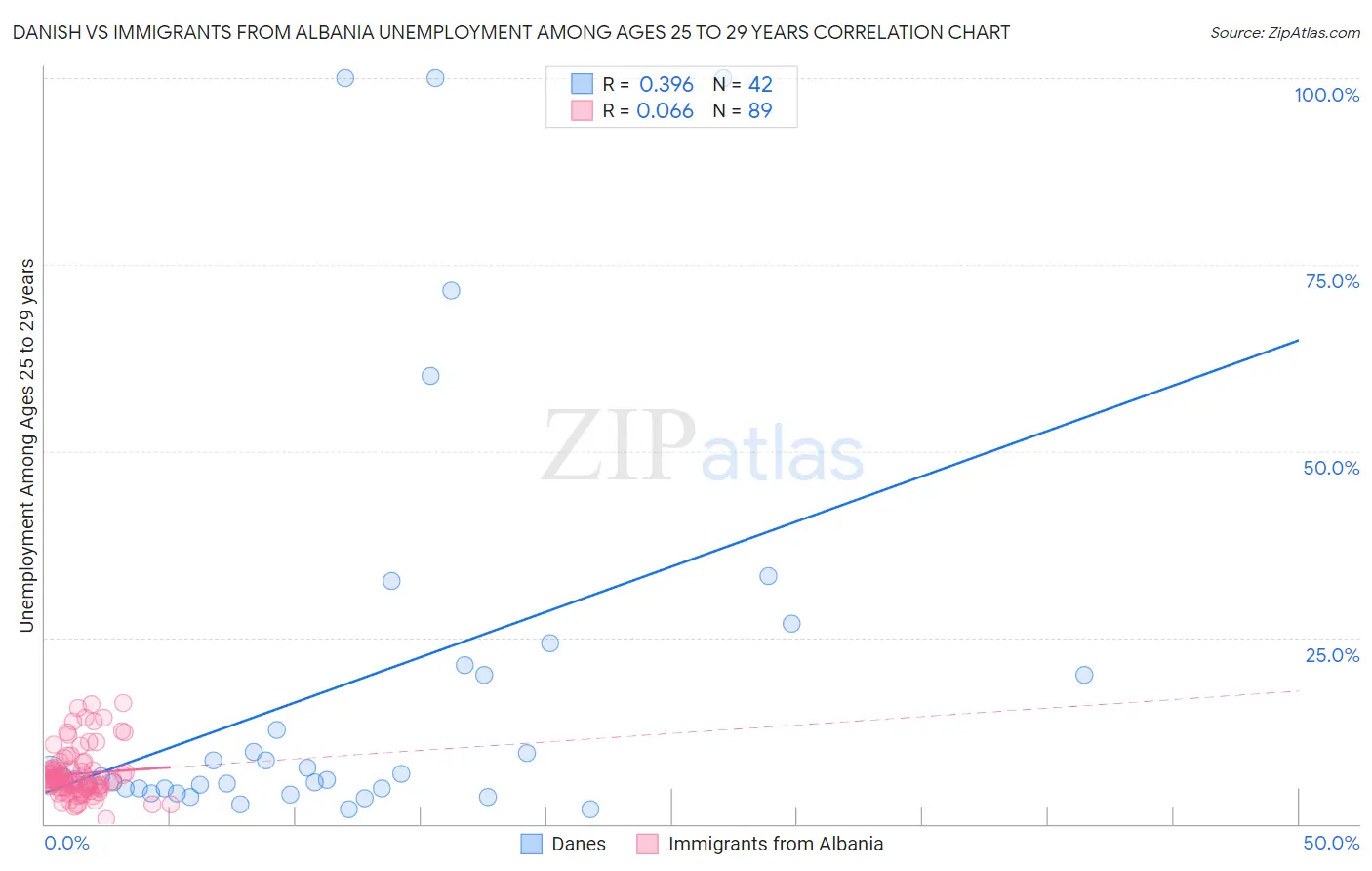 Danish vs Immigrants from Albania Unemployment Among Ages 25 to 29 years