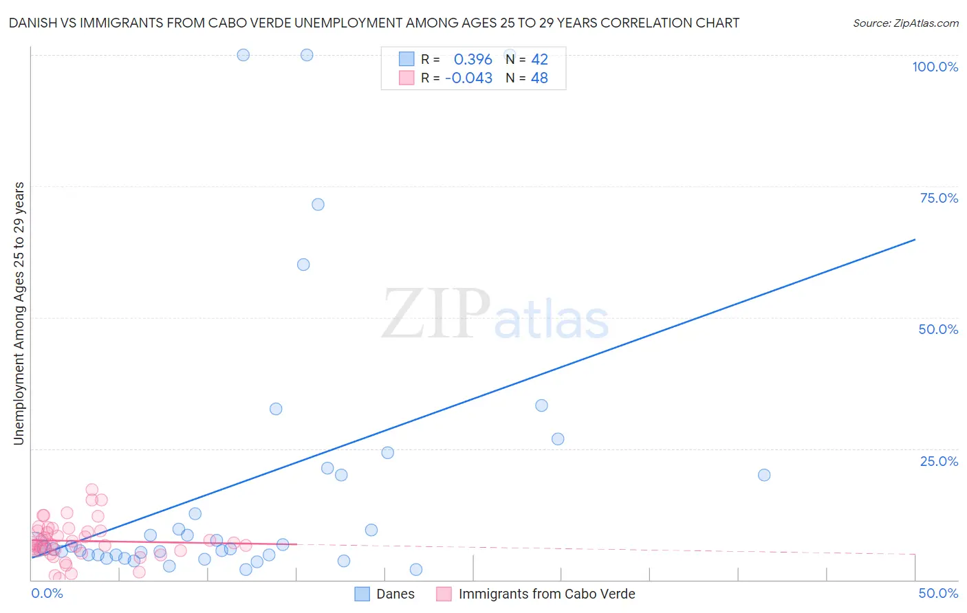 Danish vs Immigrants from Cabo Verde Unemployment Among Ages 25 to 29 years