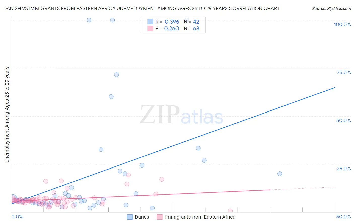 Danish vs Immigrants from Eastern Africa Unemployment Among Ages 25 to 29 years