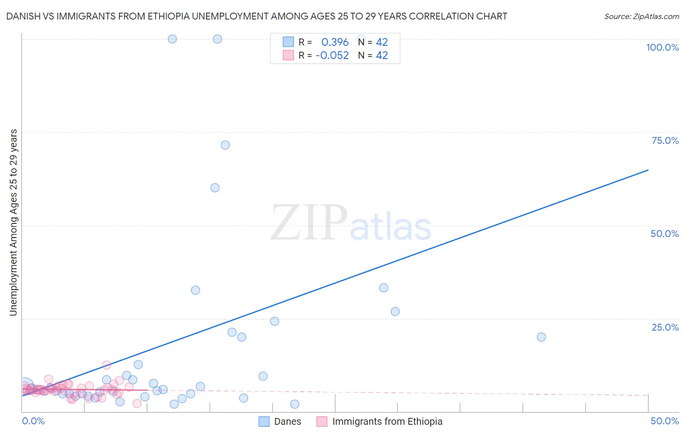 Danish vs Immigrants from Ethiopia Unemployment Among Ages 25 to 29 years