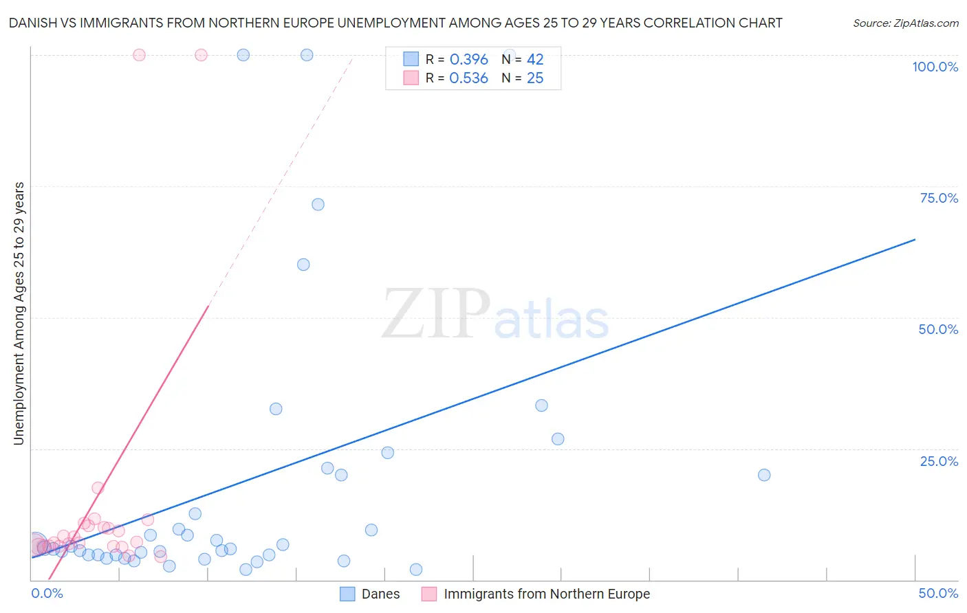 Danish vs Immigrants from Northern Europe Unemployment Among Ages 25 to 29 years