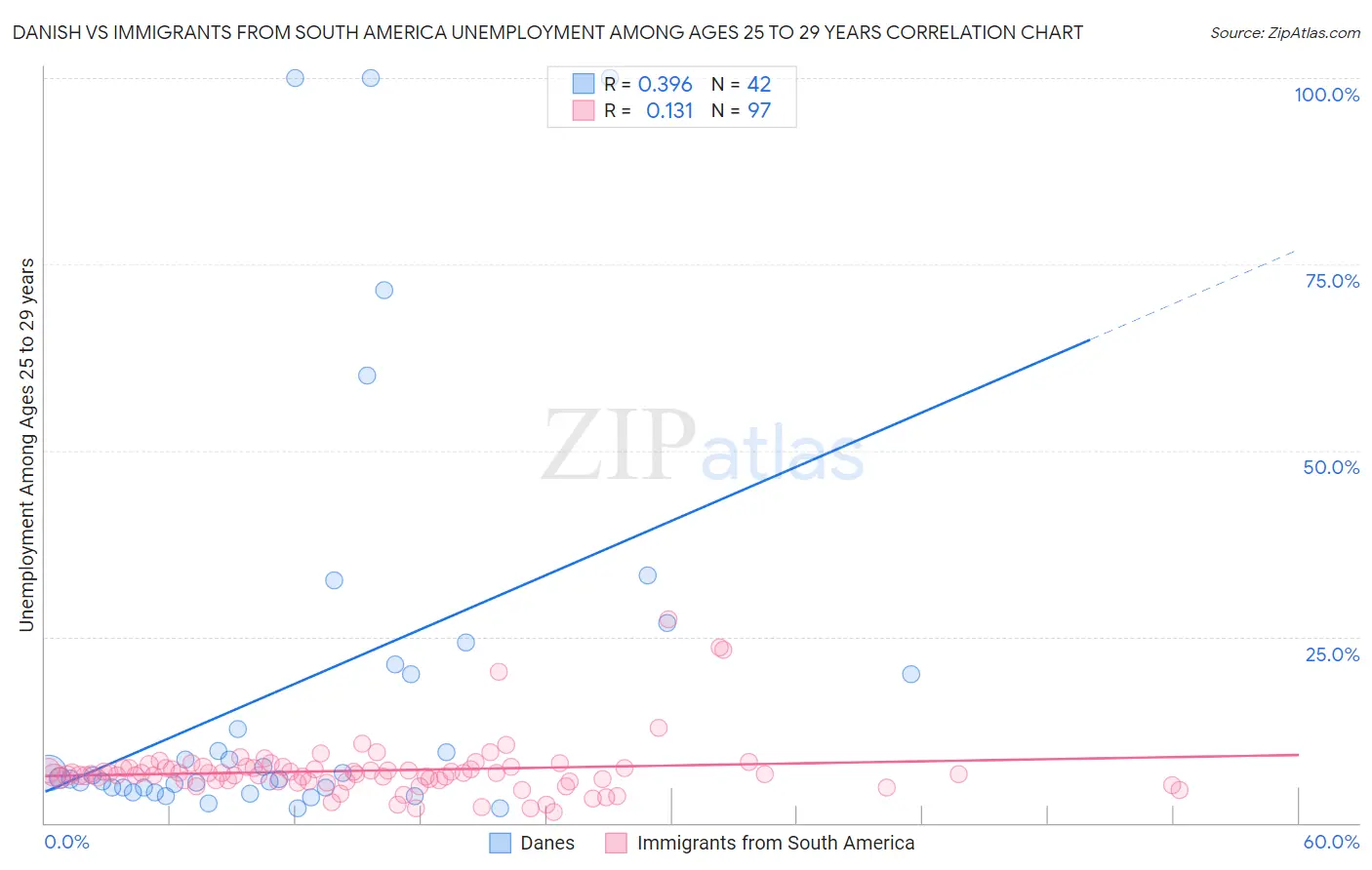 Danish vs Immigrants from South America Unemployment Among Ages 25 to 29 years