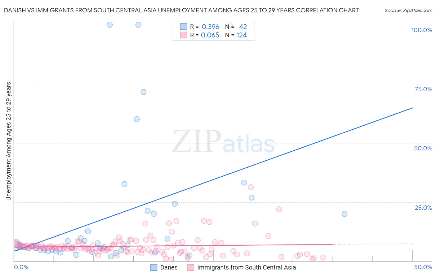 Danish vs Immigrants from South Central Asia Unemployment Among Ages 25 to 29 years