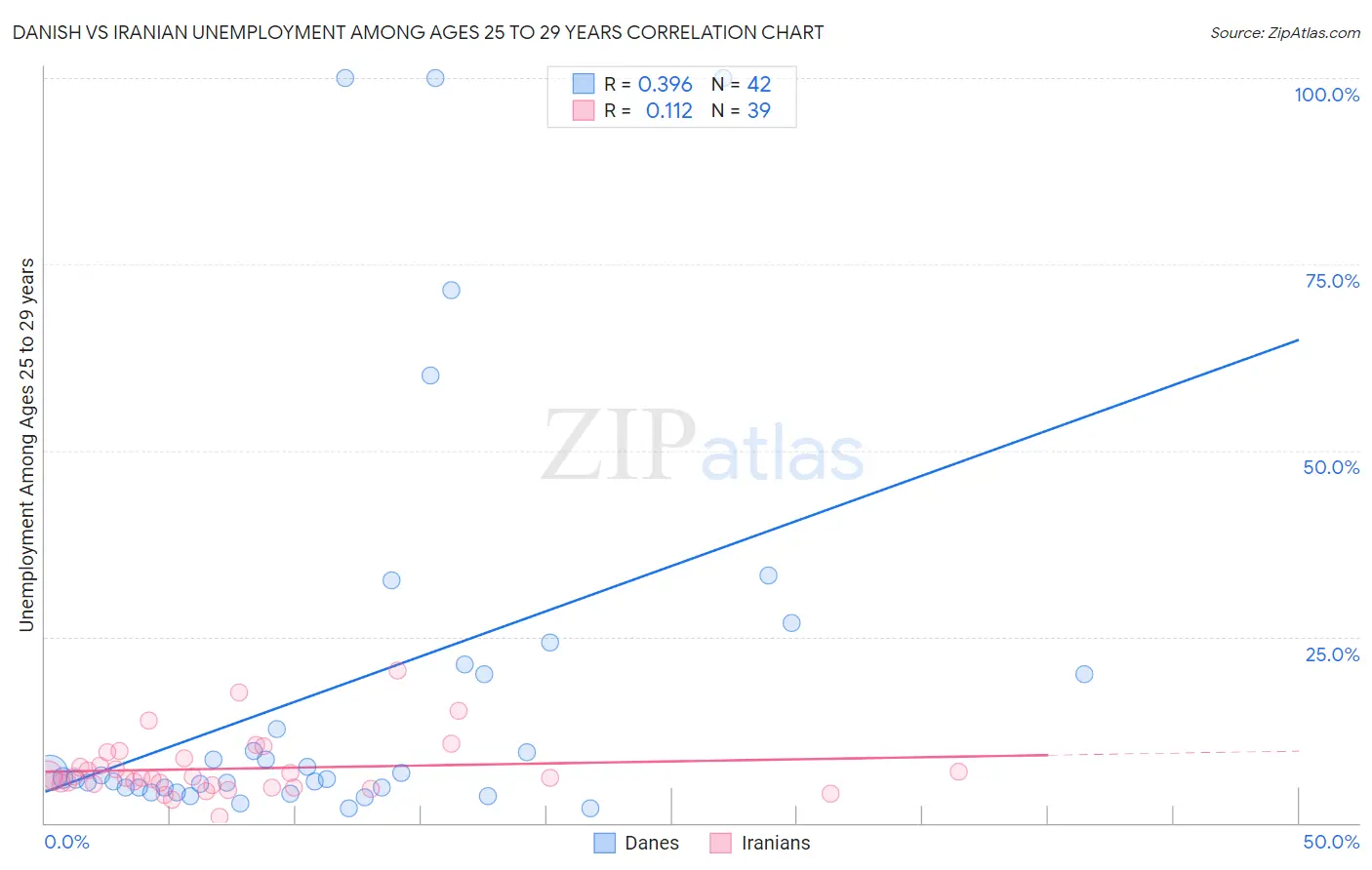 Danish vs Iranian Unemployment Among Ages 25 to 29 years