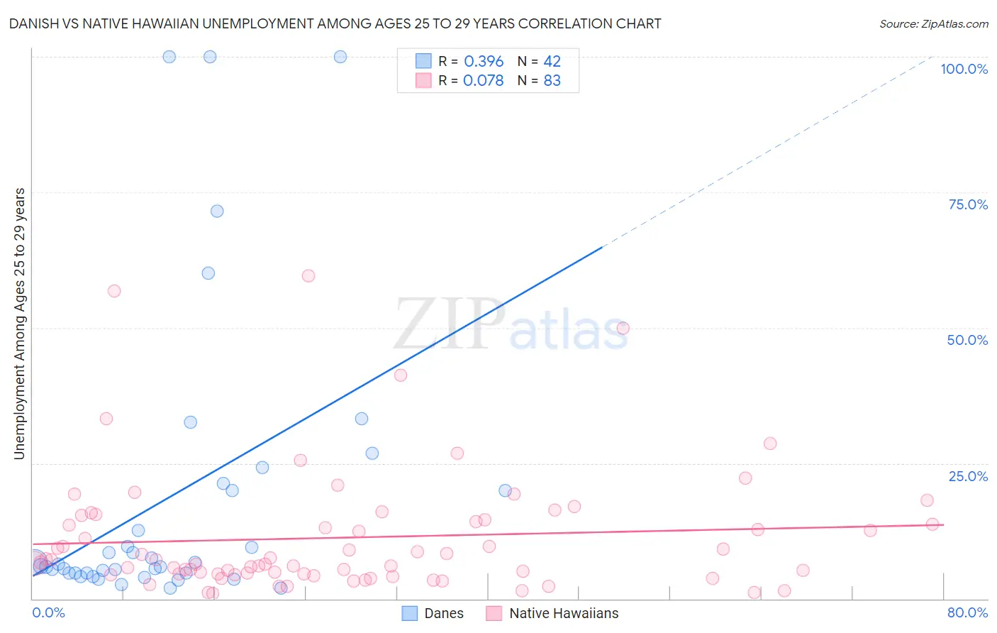 Danish vs Native Hawaiian Unemployment Among Ages 25 to 29 years