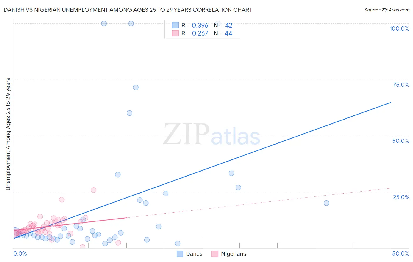Danish vs Nigerian Unemployment Among Ages 25 to 29 years
