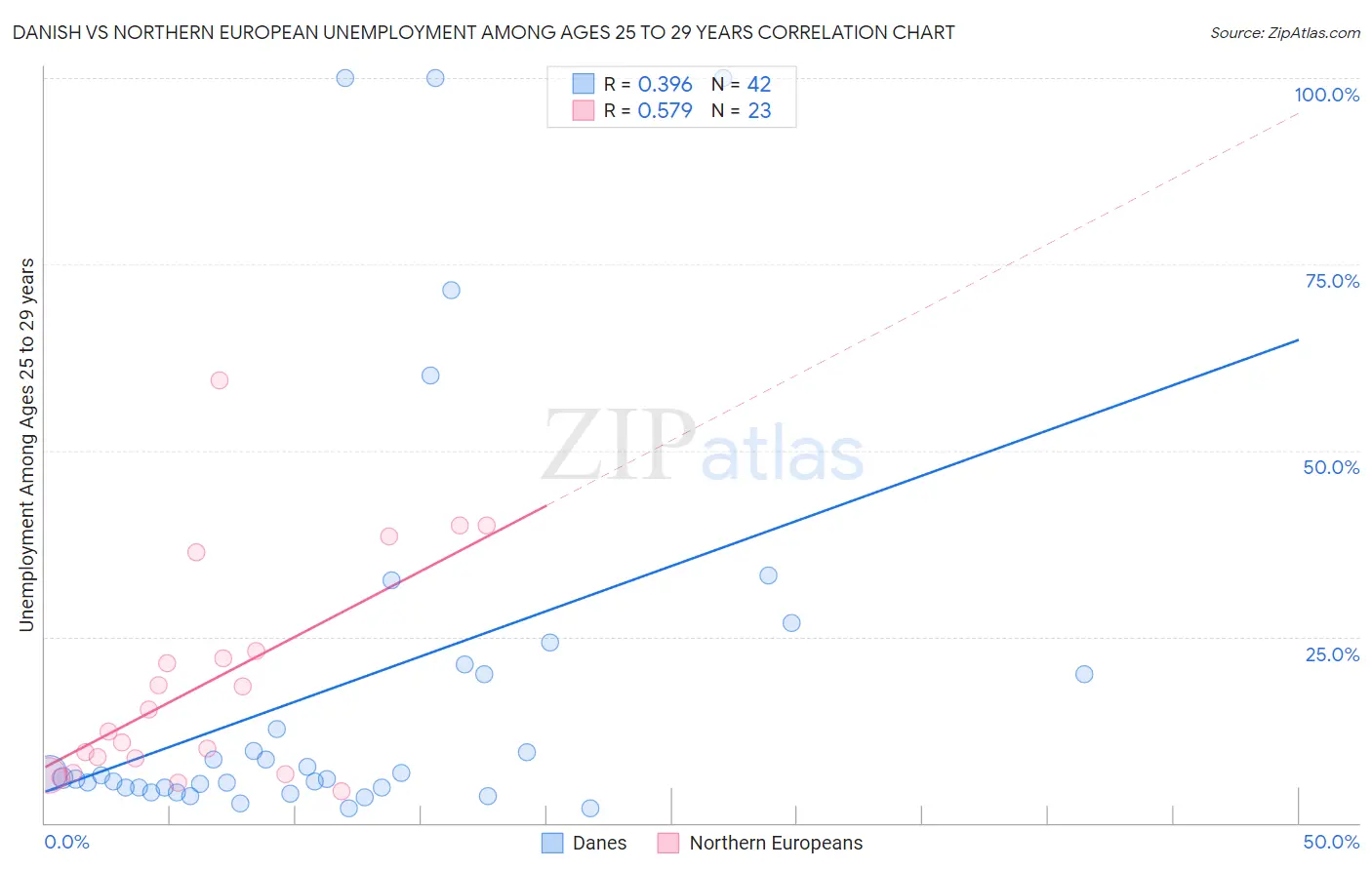 Danish vs Northern European Unemployment Among Ages 25 to 29 years