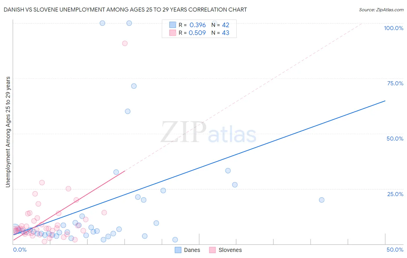 Danish vs Slovene Unemployment Among Ages 25 to 29 years