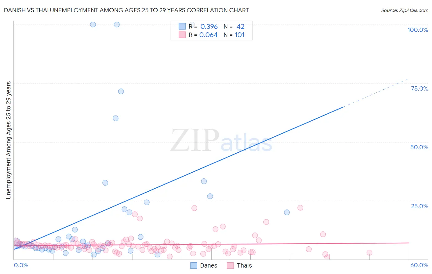 Danish vs Thai Unemployment Among Ages 25 to 29 years