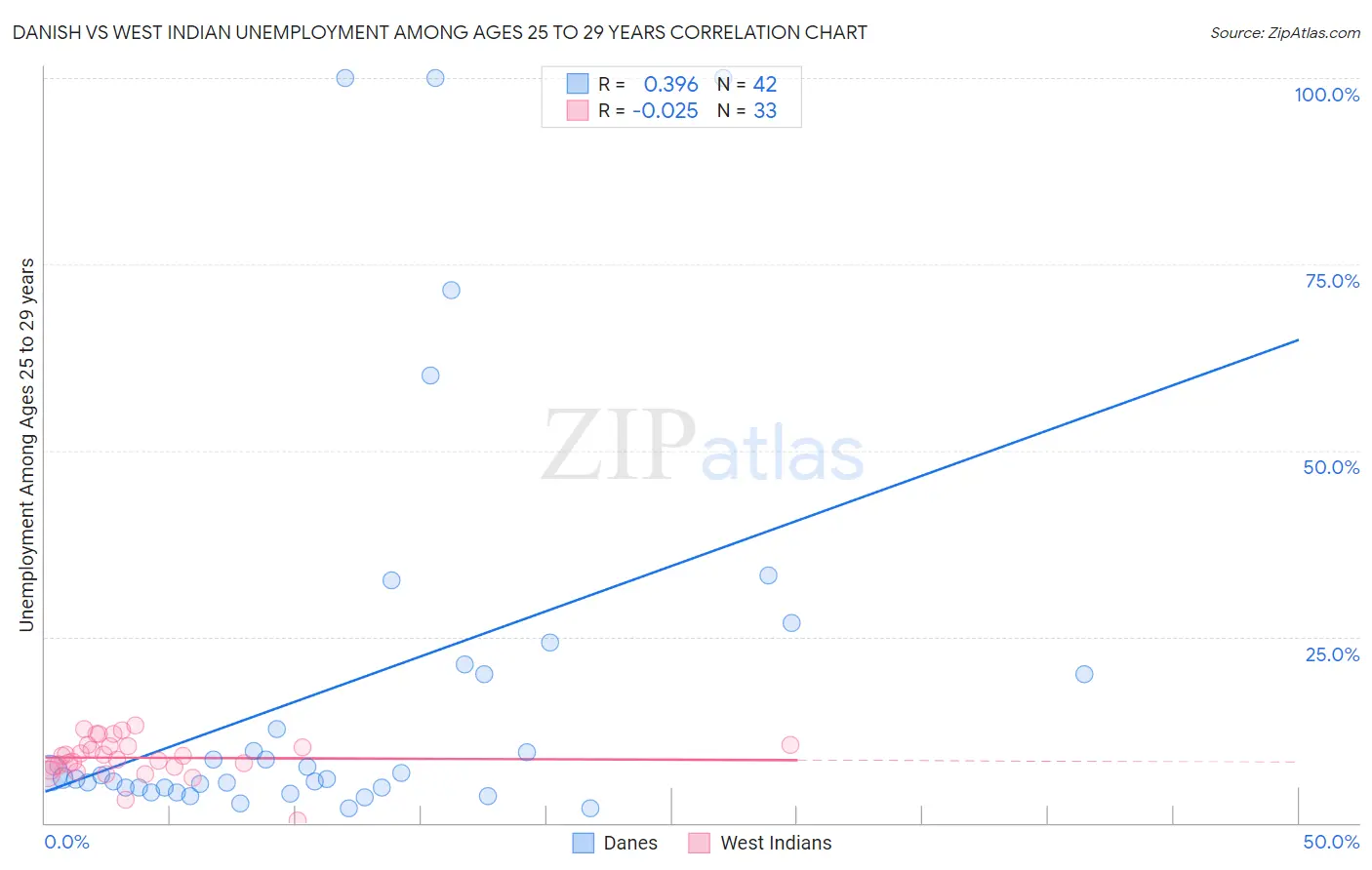 Danish vs West Indian Unemployment Among Ages 25 to 29 years