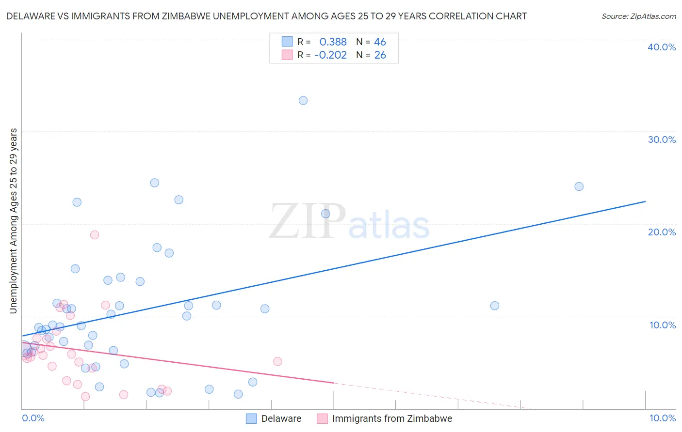 Delaware vs Immigrants from Zimbabwe Unemployment Among Ages 25 to 29 years