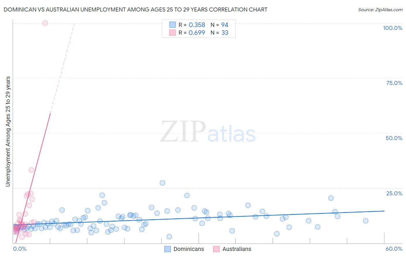 Dominican vs Australian Unemployment Among Ages 25 to 29 years