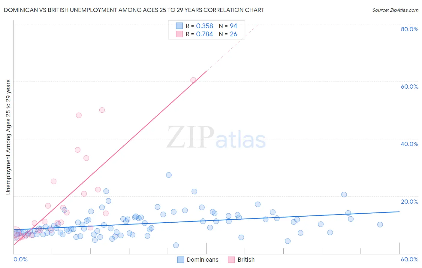 Dominican vs British Unemployment Among Ages 25 to 29 years