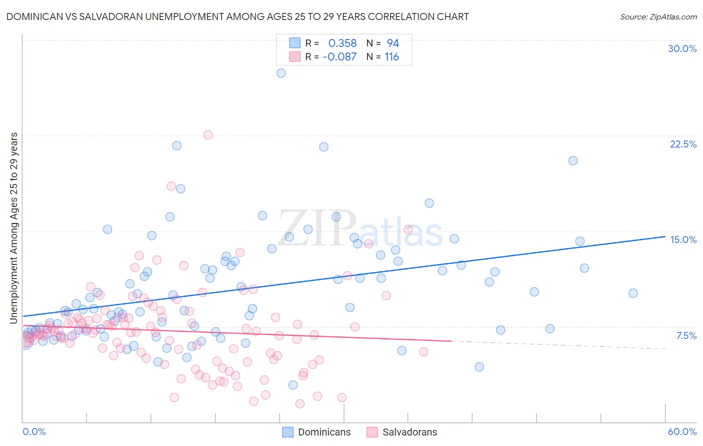 Dominican vs Salvadoran Unemployment Among Ages 25 to 29 years