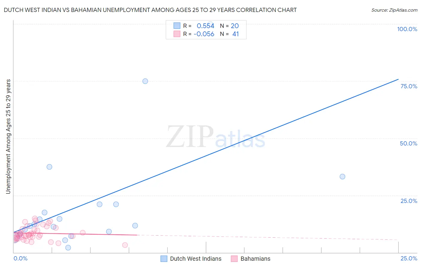 Dutch West Indian vs Bahamian Unemployment Among Ages 25 to 29 years