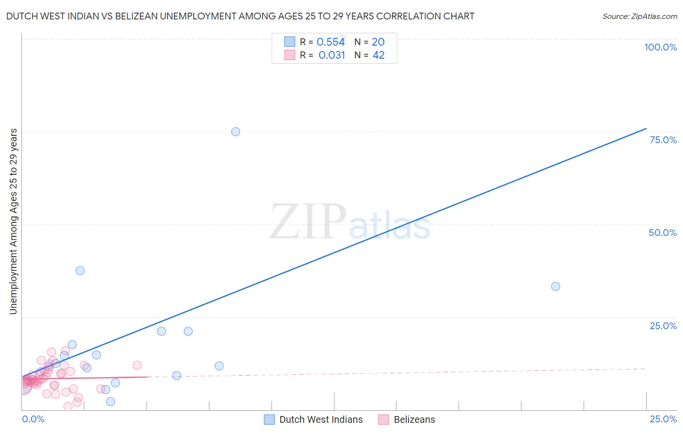 Dutch West Indian vs Belizean Unemployment Among Ages 25 to 29 years