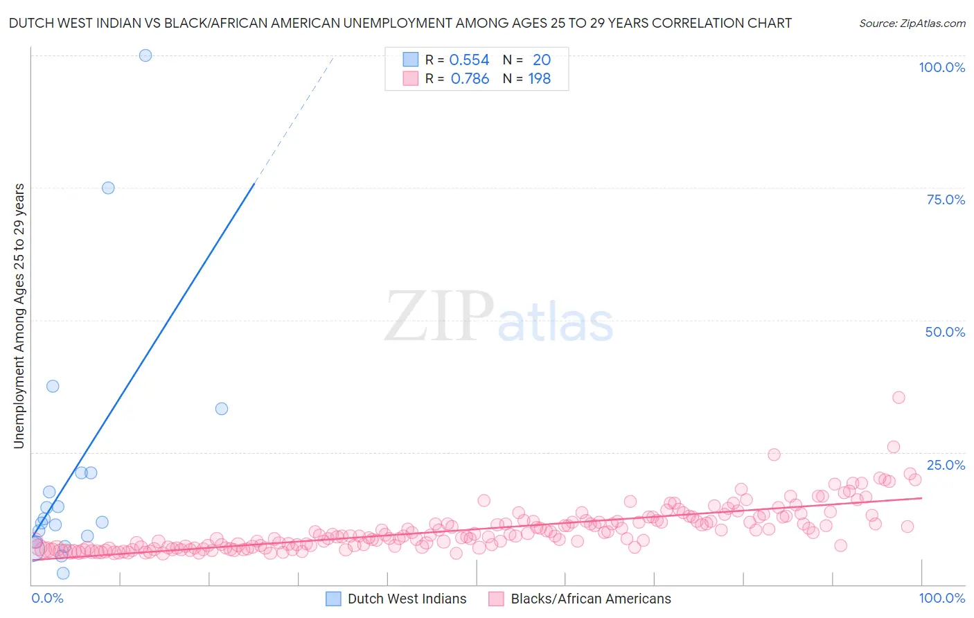 Dutch West Indian vs Black/African American Unemployment Among Ages 25 to 29 years