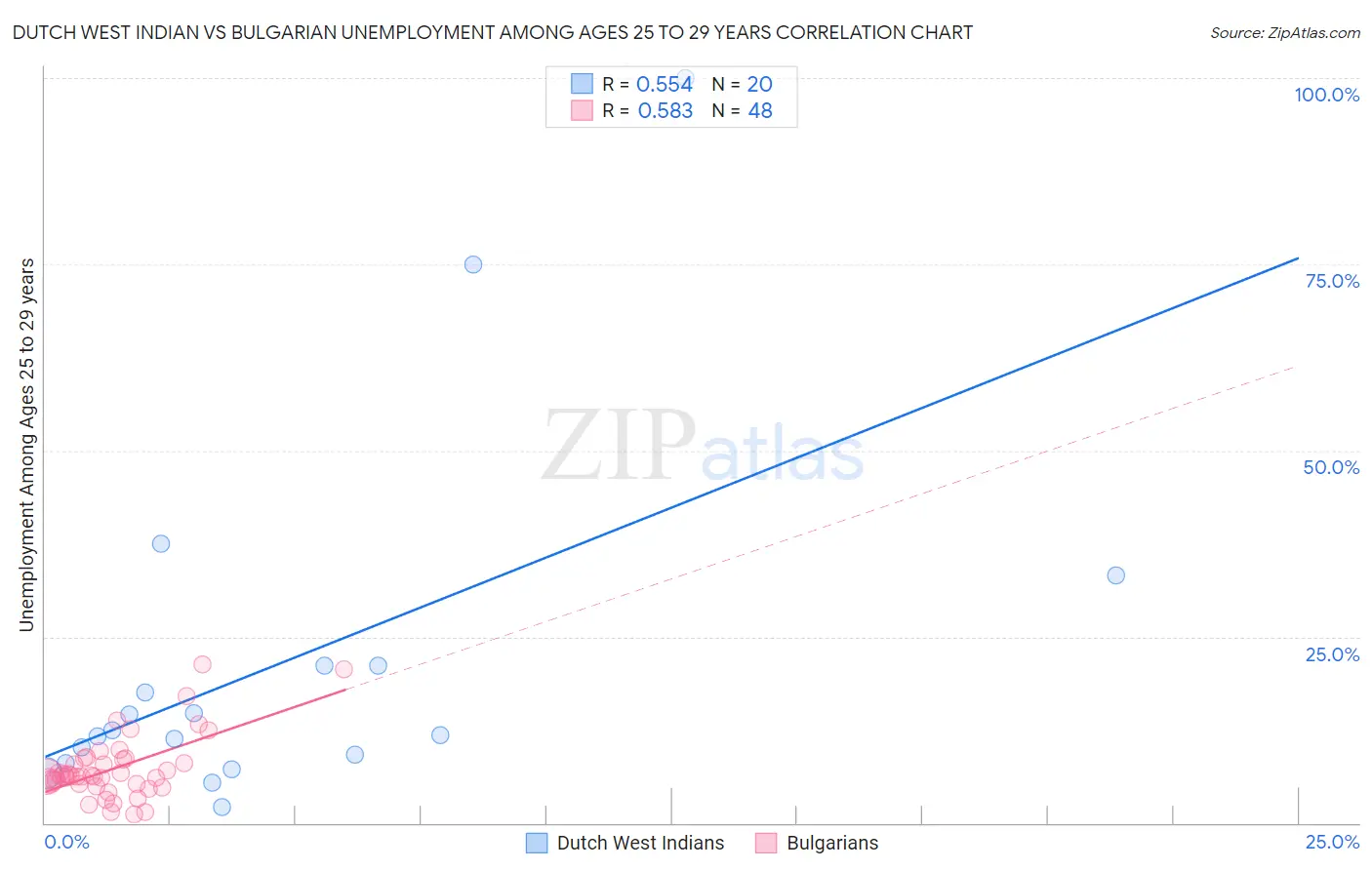 Dutch West Indian vs Bulgarian Unemployment Among Ages 25 to 29 years