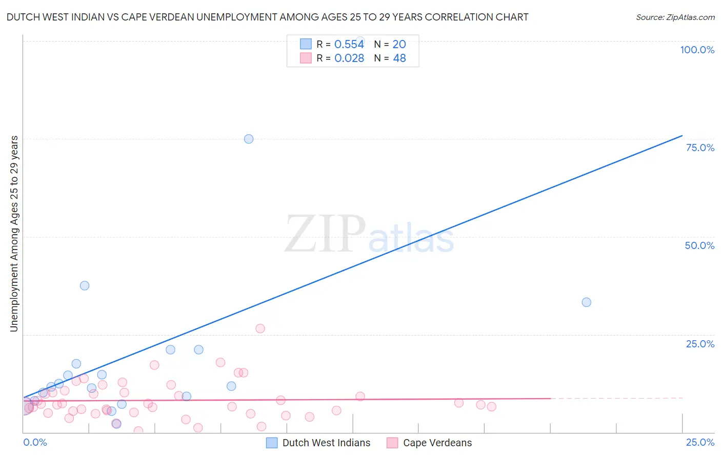 Dutch West Indian vs Cape Verdean Unemployment Among Ages 25 to 29 years