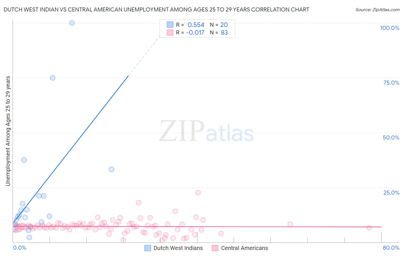 Dutch West Indian vs Central American Unemployment Among Ages 25 to 29 years