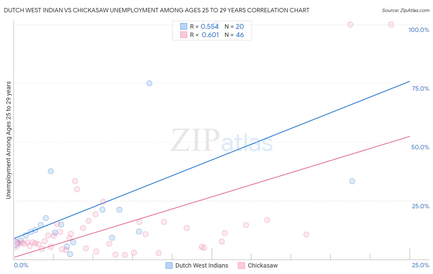 Dutch West Indian vs Chickasaw Unemployment Among Ages 25 to 29 years