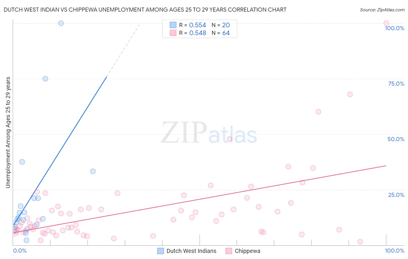 Dutch West Indian vs Chippewa Unemployment Among Ages 25 to 29 years