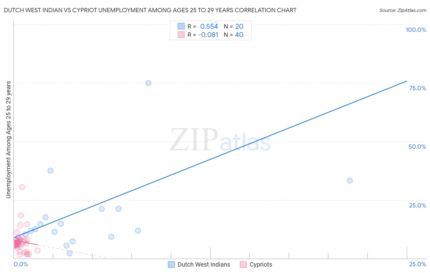 Dutch West Indian vs Cypriot Unemployment Among Ages 25 to 29 years