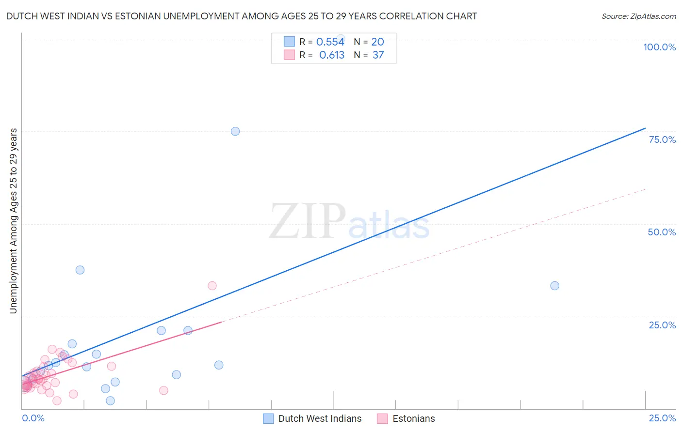 Dutch West Indian vs Estonian Unemployment Among Ages 25 to 29 years