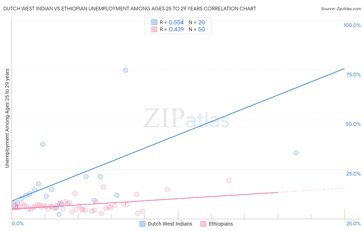 Dutch West Indian vs Ethiopian Unemployment Among Ages 25 to 29 years