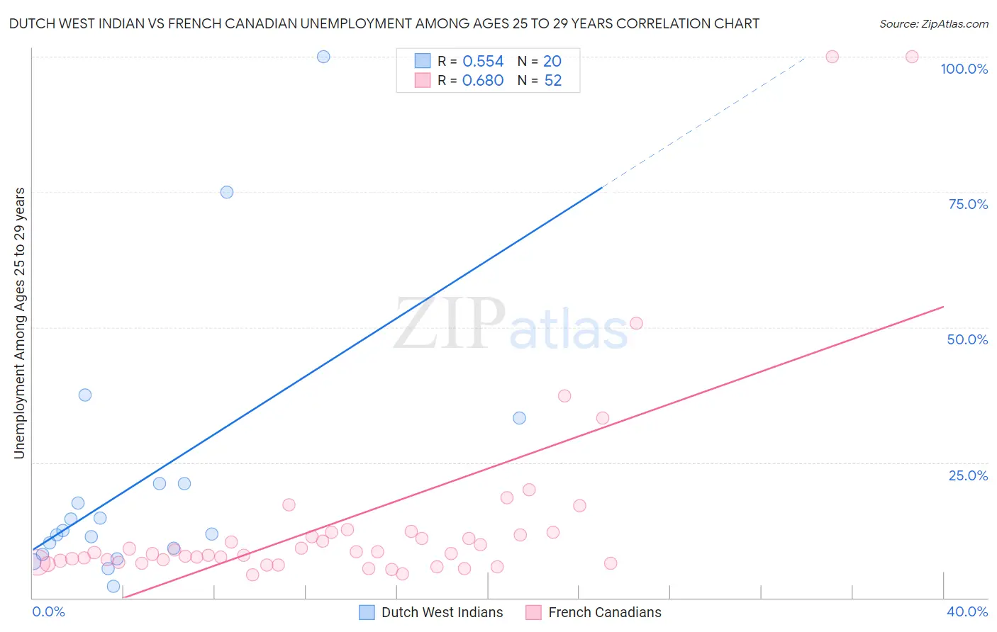 Dutch West Indian vs French Canadian Unemployment Among Ages 25 to 29 years