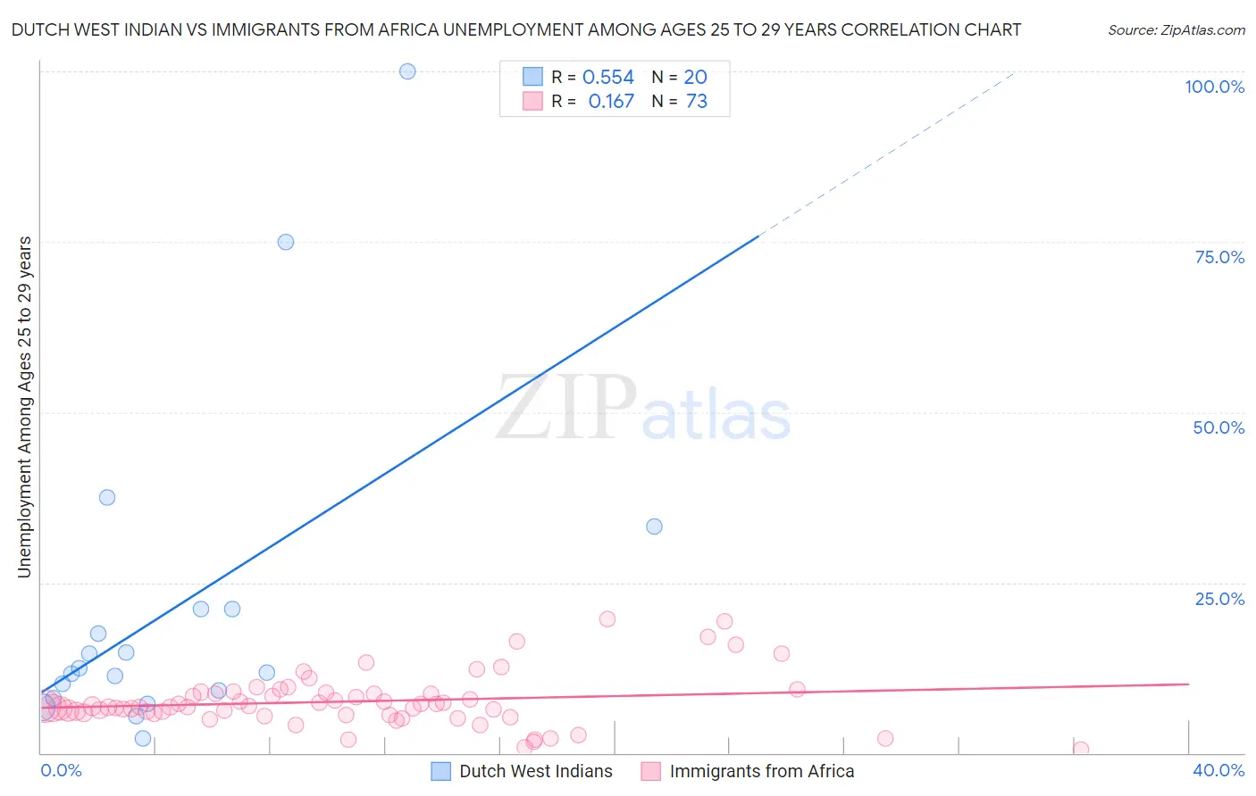 Dutch West Indian vs Immigrants from Africa Unemployment Among Ages 25 to 29 years