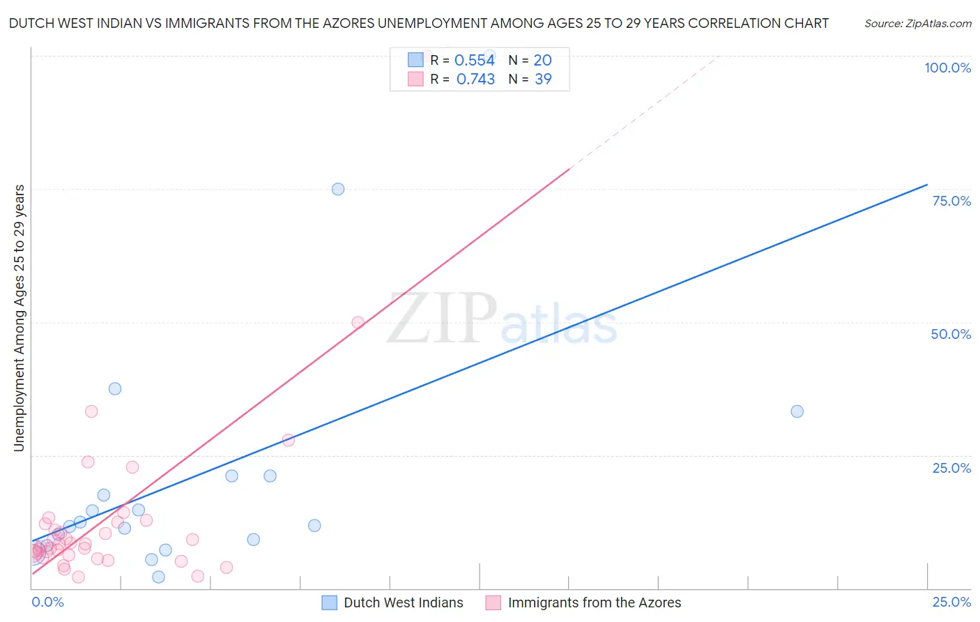 Dutch West Indian vs Immigrants from the Azores Unemployment Among Ages 25 to 29 years