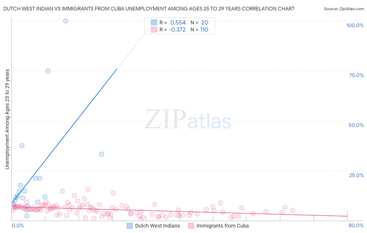 Dutch West Indian vs Immigrants from Cuba Unemployment Among Ages 25 to 29 years