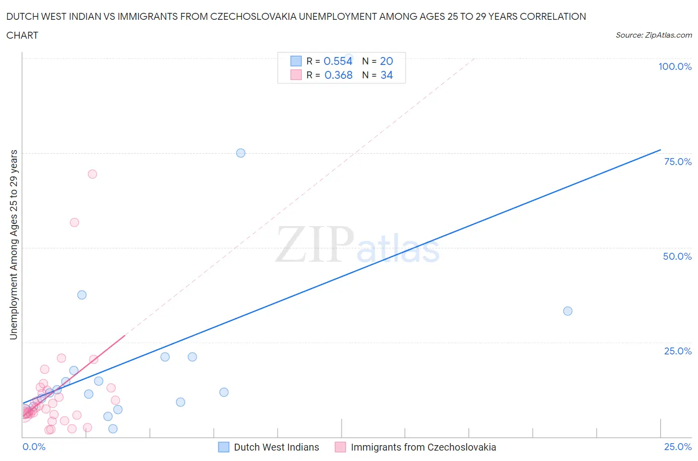 Dutch West Indian vs Immigrants from Czechoslovakia Unemployment Among Ages 25 to 29 years