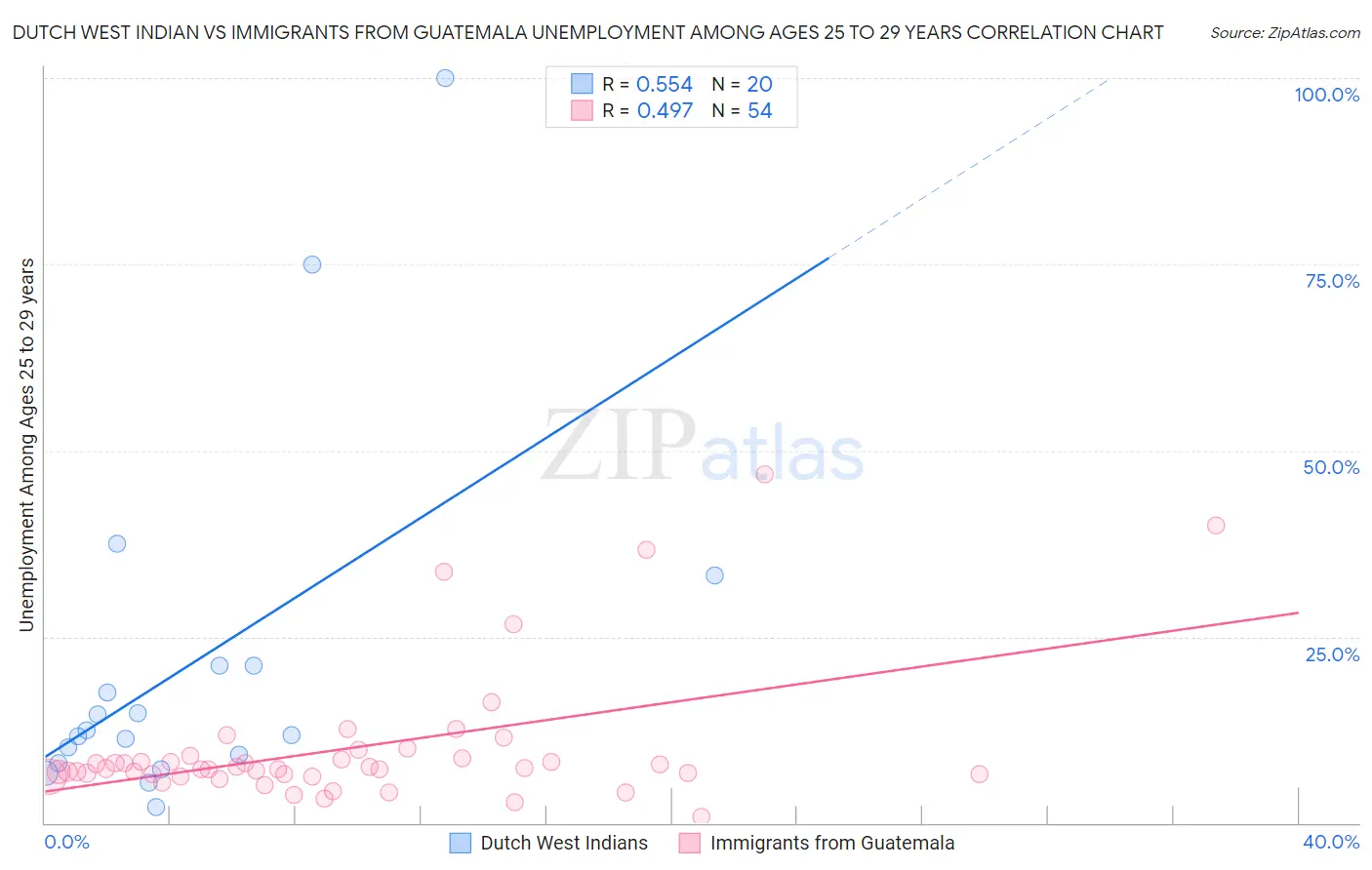 Dutch West Indian vs Immigrants from Guatemala Unemployment Among Ages 25 to 29 years